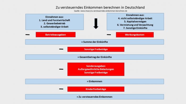 Zu Versteuerndes Einkommen Berechnen - So Geht Es