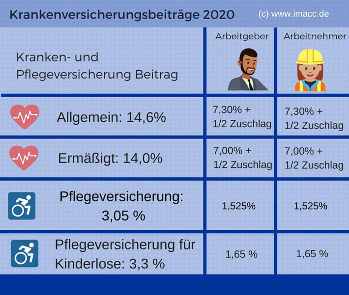 Krankenversicherung Beitrag 2020 | Beitragssatz, Beiträge ...