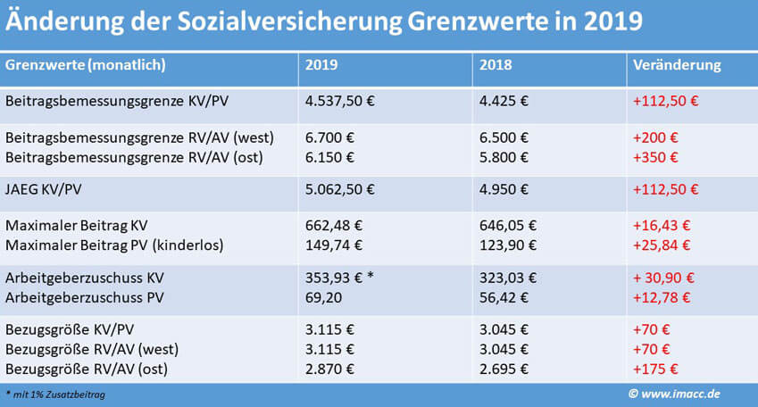 Sozialversicherungsbeiträge 2019 | Wichtige Beitragssätze Übersicht