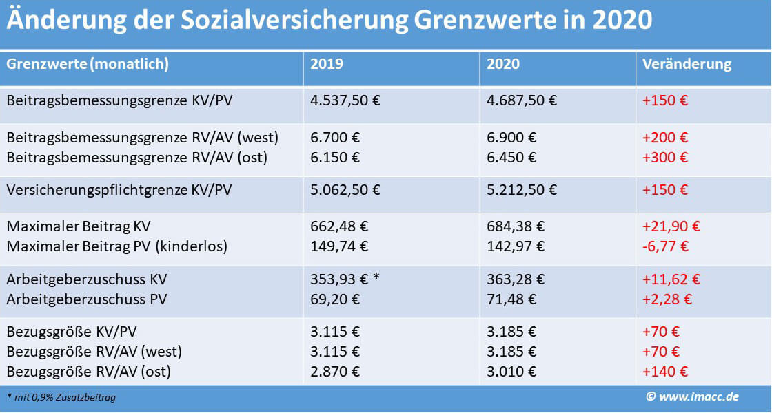 Beitragsbemessungsgrenze 2020 Wie hoch ist sie?