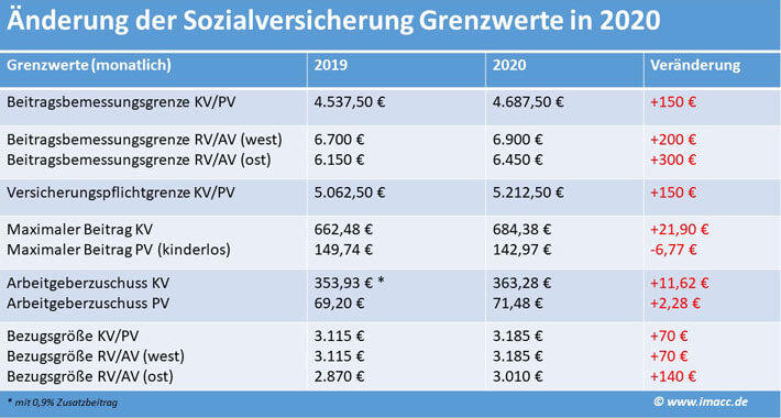 Sozialversicherungsbeiträge 2020 | Wichtige Beitragssätze Übersicht