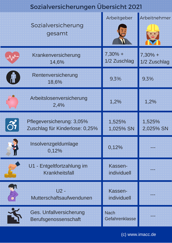 Lohnnebenkosten Rechner | Arbeitgeberanteil Berechnen 2021